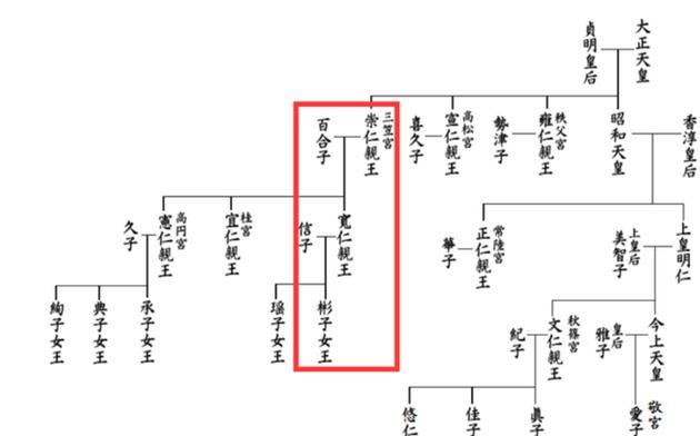 父親是崇仁親王的長子寬仁親王