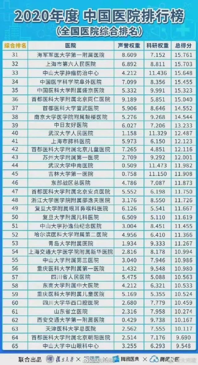 最新排名!四川這些醫院上榜全國百強,上升最快的是它