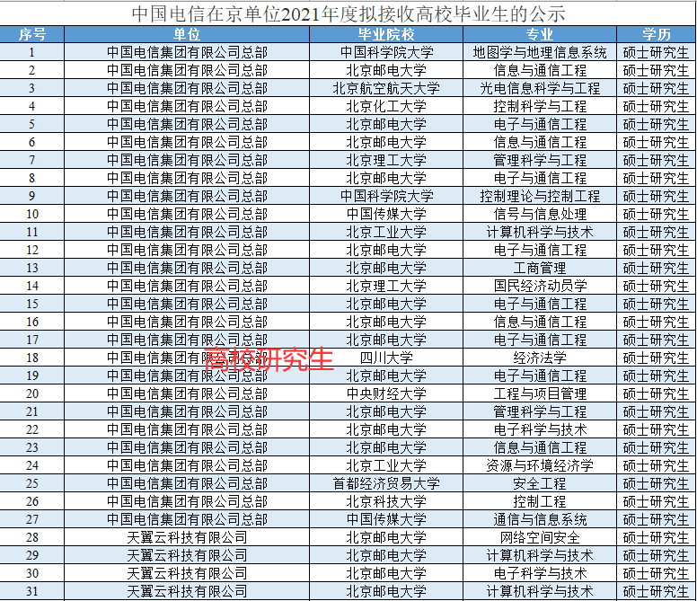 中国电信招239人，85％为名校生，北邮登顶，八成毕业于北京高校