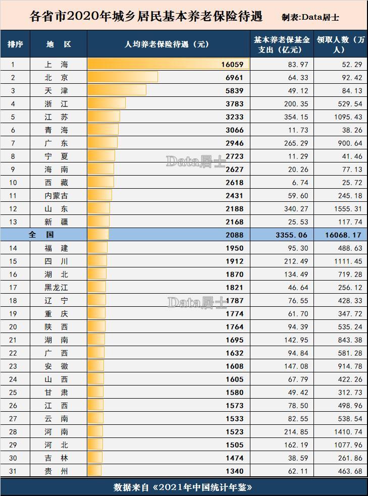 各省上调养老金一览表，各省上调养老金一览表丶