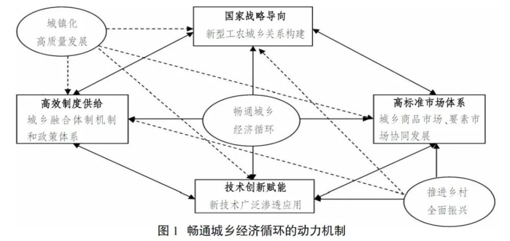 改革文稿十四五时期畅通城乡经济循环的动力机制与实现路径