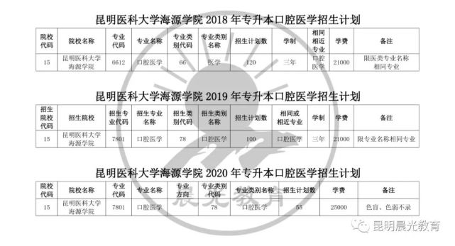 昆明醫科大學海源學院2022年專升本招生專業公示