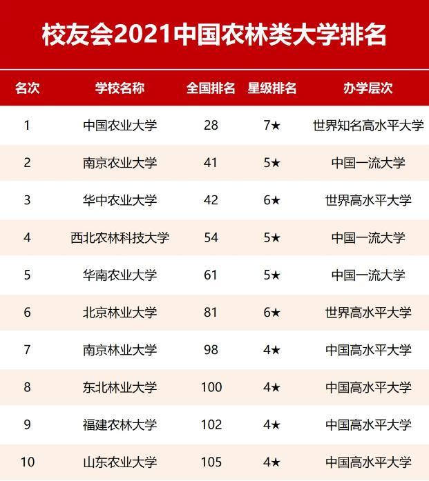2021年农林类高校排名发布！南京成为最大赢家，中国农大稳如泰山
