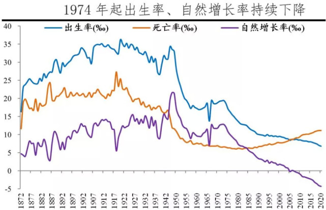 (下图)在欧美,在韩日,也都出现了人口自然增长率的持续走低.