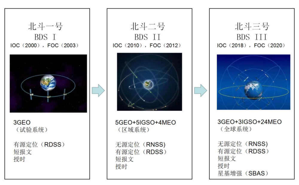 2000年,北斗一號系統首星發射;2007年,北斗二號啟動,在汶川抗震救災中