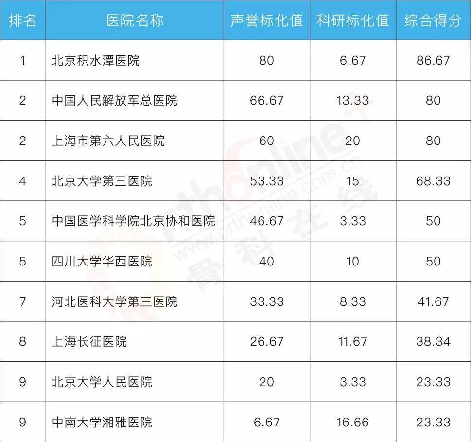 北京骨科医院排行榜_2021年度复旦版中国医院排名发布北京积水潭医院13年蝉联骨科专科...(2)