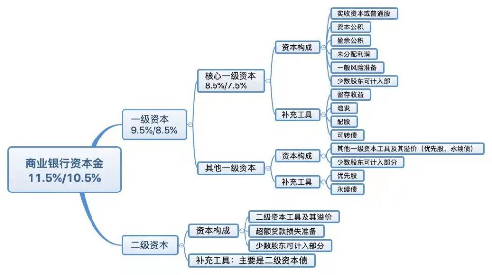 將銀行資本劃分為核心一級資本,其他一級資本和二級資本