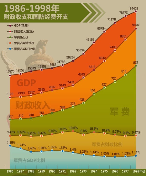 90年代军费开支