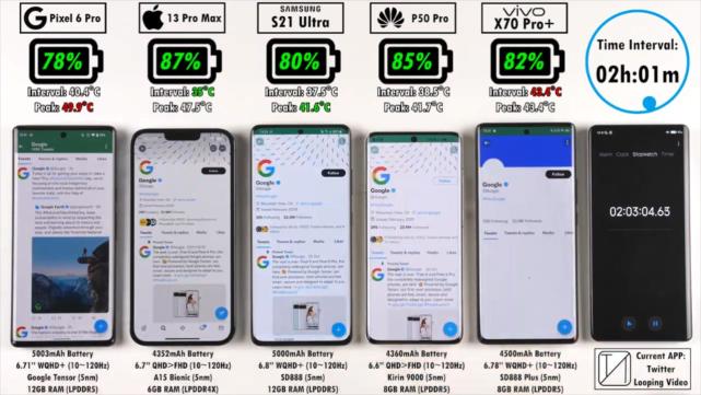 5款旗艦機續航測試排名第2名與iphone13promax的差距太懸殊了