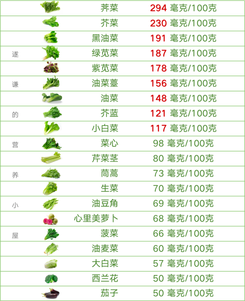 这些蔬菜含钙量比牛奶都高
