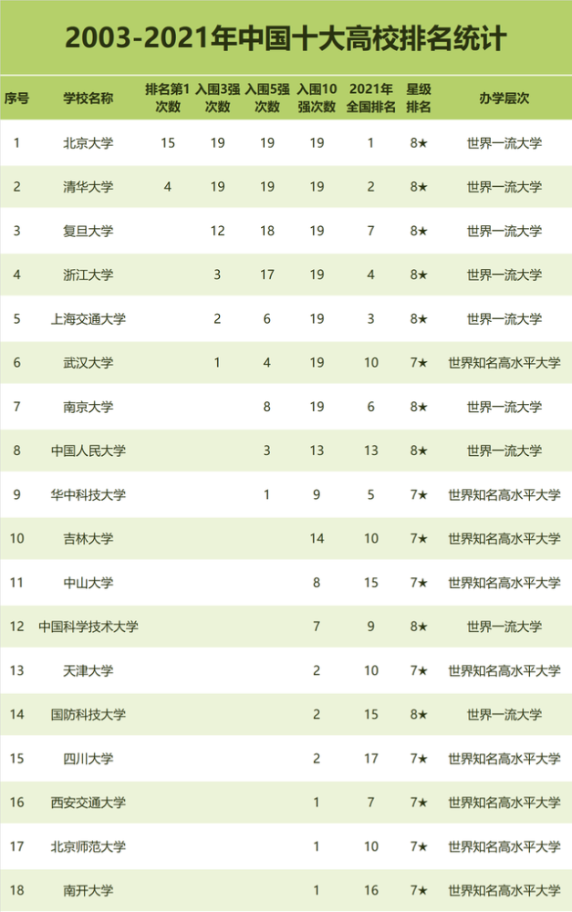 中國十大高校的爭奪最為激烈,全國共有18所高校入圍中國大學排名10強