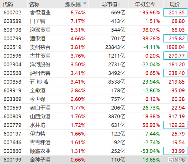 個股中,逼近漲停,漲超7%,漲超5%,漲超4%,貴州茅臺一度漲超4%重上1900