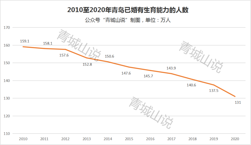 最新數據青島2020年增加18萬人口但已有3個區市人口淨流出