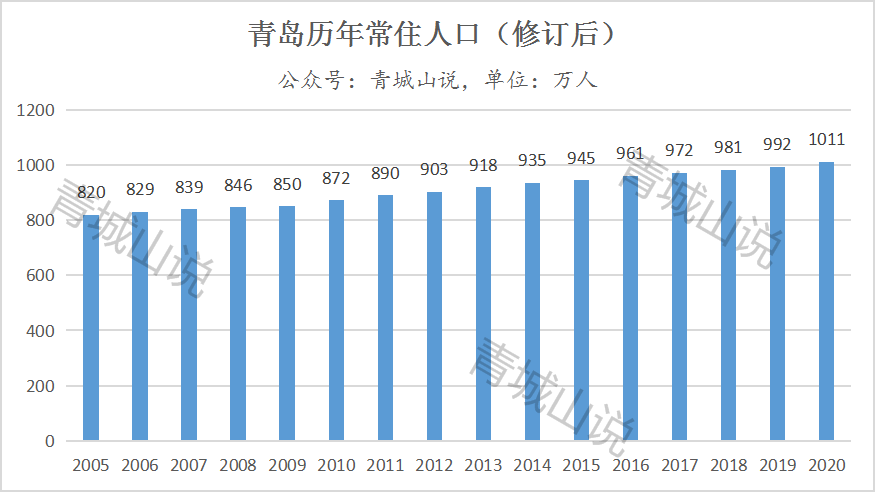 青岛人口与济南人口_最新数据:青岛2020年增加18万人口,但已有3个区市人口净流