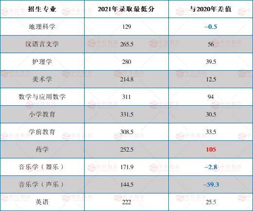 目前連續招生的院校僅有3所,即滄州師範學院,唐山師範學院,邢臺學院