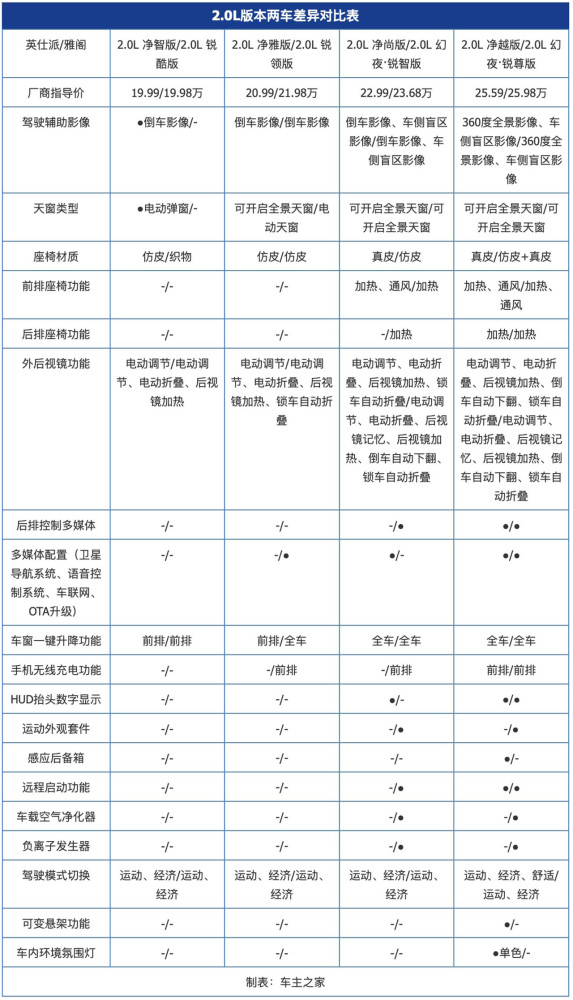 怎样溜肝尖好吃雅阁王大闹赶上待遇车主小鹏
