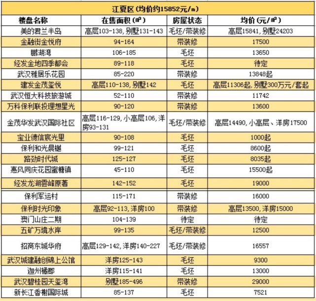武汉各区楼盘价格汇总
