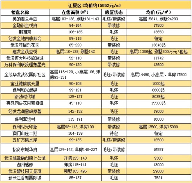 武汉房价2020最新价格图片