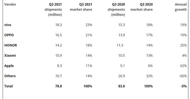 智能手机重量排行_2021全球智能手机销量排行榜出炉,小米第二,华为落榜
