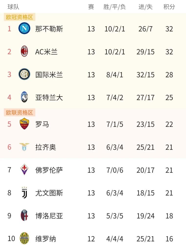  意甲最新积分榜：那不勒斯不败遭终结仍领跑，国米5轮不败落后4分