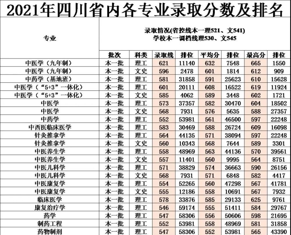 最高分621成都中醫藥大學2021年四川各專業錄取分數線出爐