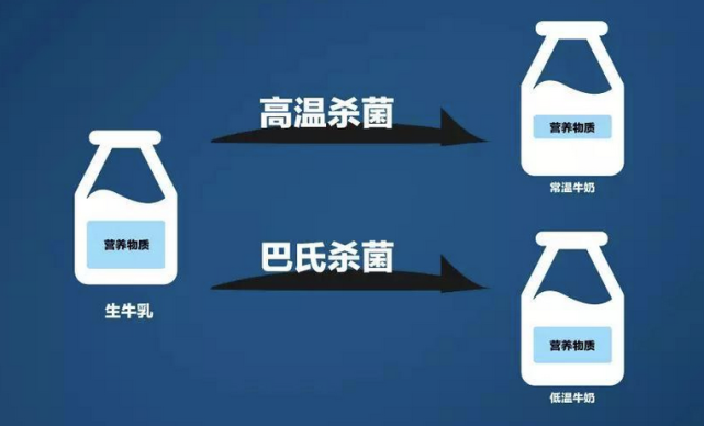 常温奶又称超高温灭菌奶,采用超高温瞬时灭菌技术,在135℃~145℃下