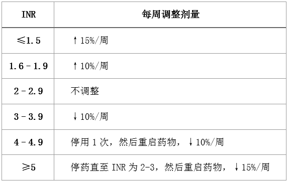 如何确定和调整华法林的用药剂量?