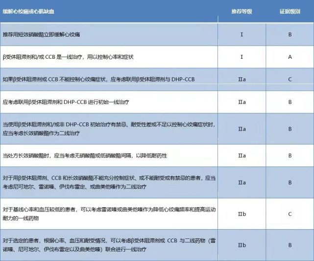 優化慢性冠脈綜合徵的藥物治療方案