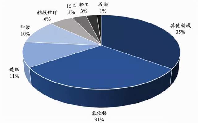 氧化鋁產能常年過剩,其需求的核心驅動力來自電解鋁,電解鋁主要用於