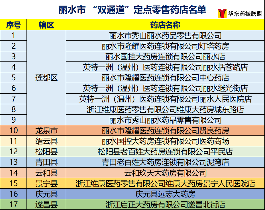 浙江双通道定点零售药店名单12月17日更新