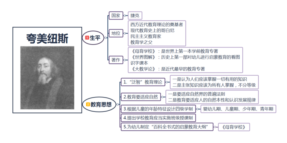 誇美紐斯的《母育學校》是世界上第一本系統論述學前教育的專著,也是