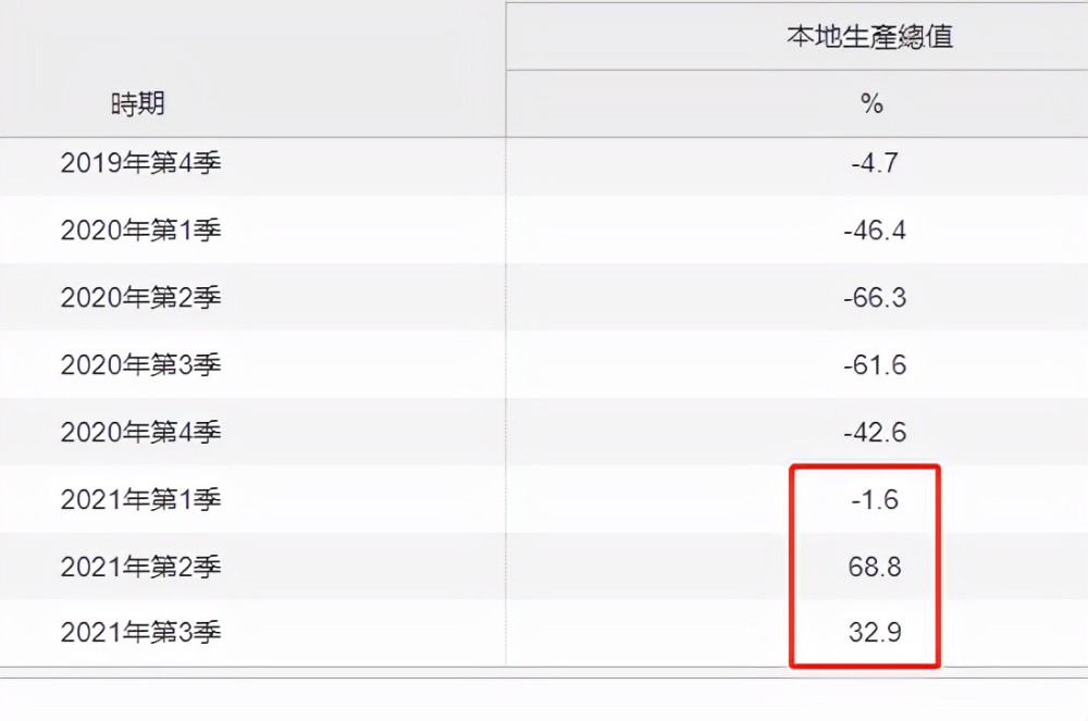 台湾gdp增长率_台湾省GDP3.65万亿,排名第七