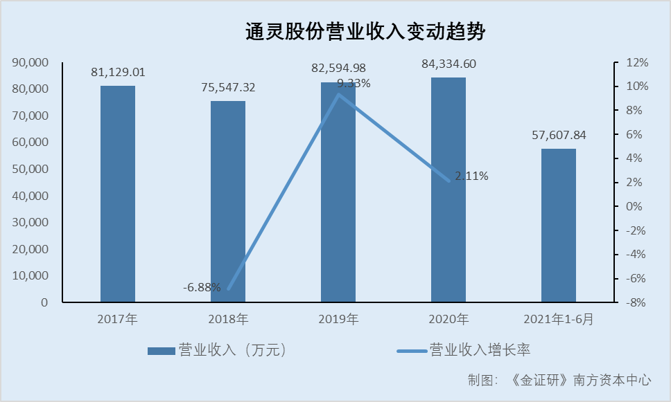 通灵股份市占率徘徊不前关联方频现经营混淆异象“忙”换号数学题漏水