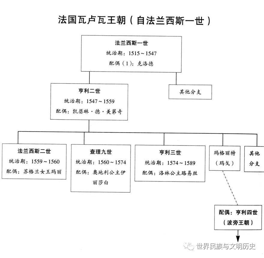法兰西王朝志瓦卢瓦王朝一历史沿革