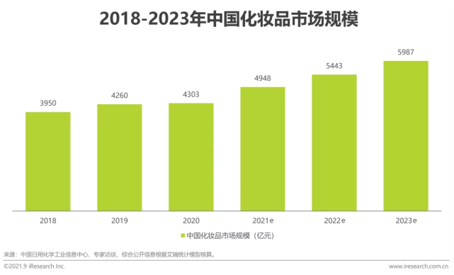 未来三年化妆品市场规模预计保持10%左右的增长 彩妆,香水等细分品类