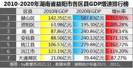 湖南各市gdp排名2020最新排名_湖南省各地市GDP最近十年增速排行:邵阳市增速最快,张家界市增速...