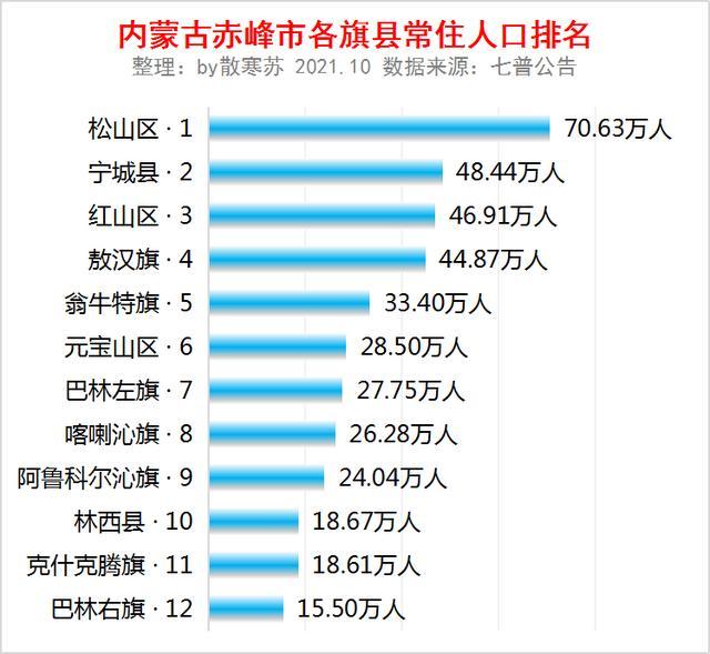 內蒙古赤峰市各旗縣常住人口排名松山區人口最多