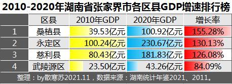 湖南各市gdp排名2020最新排名_湖南省各地市GDP最近十年增速排行:邵阳市增速最快,张家界市增速...