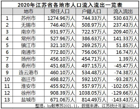 江苏省各地市人口流入流出一览表意想不到的是苏州市流入的人口比省会