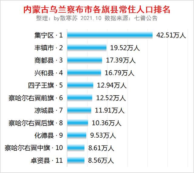 内蒙古乌兰察布市各旗县常住人口排名:集宁区人口最多