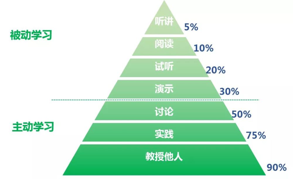 由下图的"学习金字塔"可以看出,传统方式的听课,看书都属于被动学习