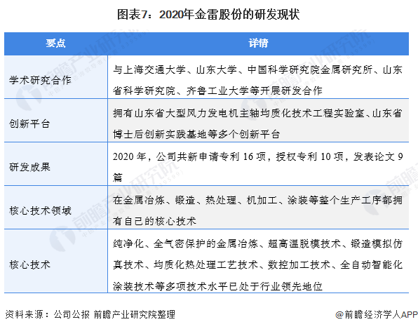 乾貨2021年中國風機主軸行業龍頭企業分析金雷股份全球市場佔有率為30