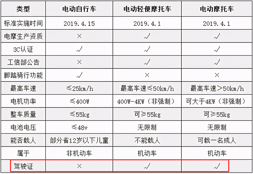 繼新國標實施後事關電動車行業的那些新規你期待哪一個