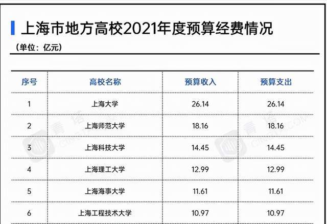 上海市地方高校2021年經費排名:上海大學領跑,上海理工大學第4