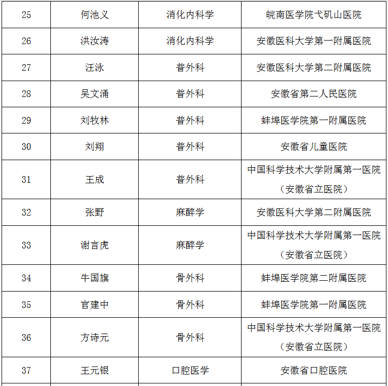 103名!安徽省第四届"江淮名医"人选公示