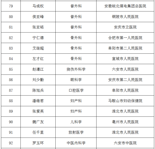 103名安徽省第四届江淮名医人选公示