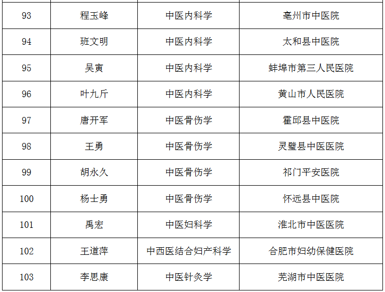 103名安徽省第四届江淮名医人选公示