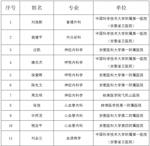 103名安徽省第四届江淮名医人选公示
