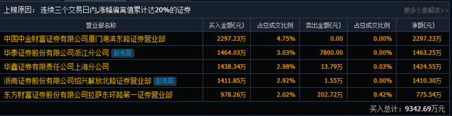 7连板，市场再现妖股，12个交易日大涨120％，股民：太妖了英语外教课怎么上