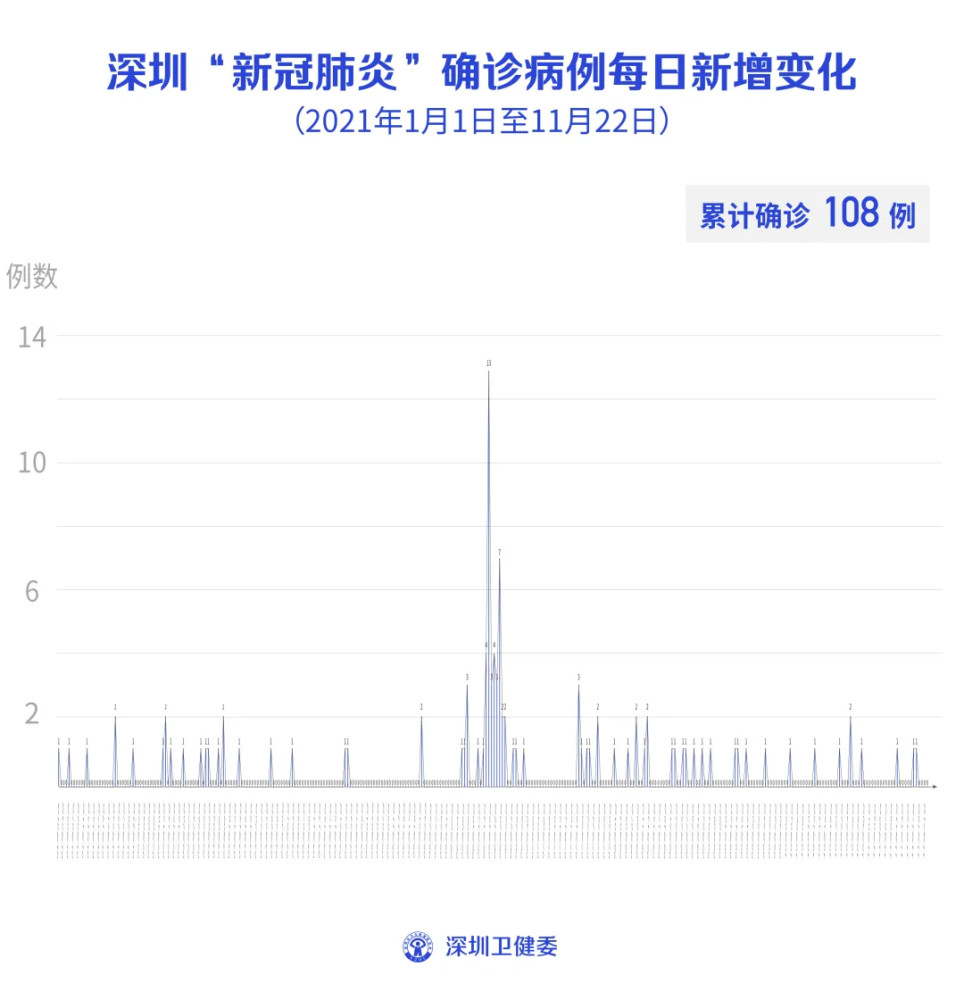 快递会传播新冠吗？11月22日深圳无新增病例！江西省政府官网